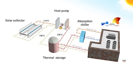 Tools to reduce the carbon impact of heat and cold production in industry