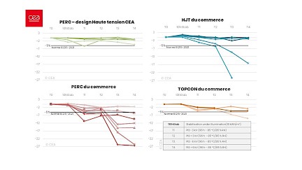 High-voltage photovoltaics, the next step ?
