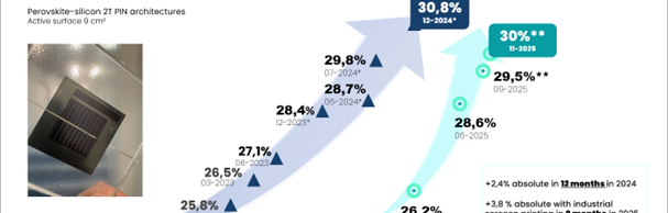 In the race for tandem best efficiency CEA 3SUN