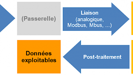 Développement et fiabilisation de solutions pour le suivi instrumenté de bâtiments et d’installations solaires