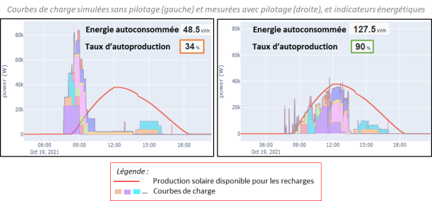 Courbes de charge simulées sans pilotage (gauche) et mesurées avec pilotage (droite), et indicateurs énergétiques